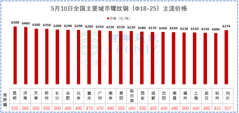 建材價格猛漲！施工單位風(fēng)險全擔(dān)？多省市明確：應(yīng)當(dāng)調(diào)整價差，補簽協(xié)議！