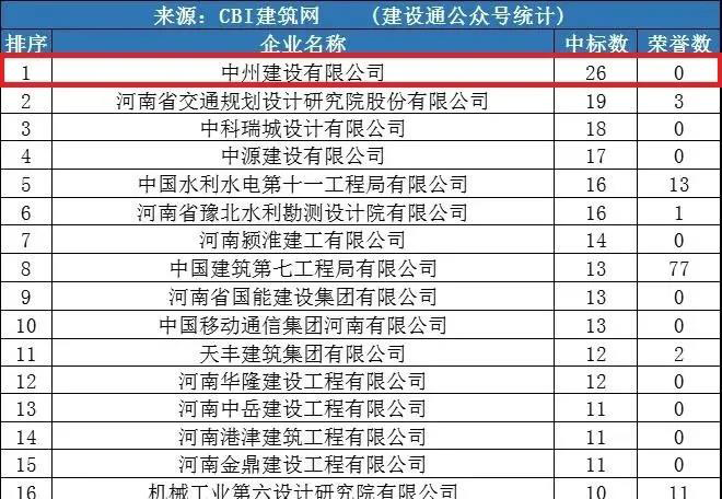 中州建設(shè)公司同時(shí)進(jìn)入“全國1月建企100強(qiáng)”和“河南1月建企中標(biāo)100強(qiáng)”，位居全國第75名，河南第一名！